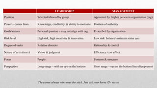 LEADERSHIP MANAGEMENT
Position Selected/allowed by group Appointed by higher person in organization (org)
Power – comes from… Knowledge, credibility, & ability to motivate Position of authority
Goals/visions Personal /passion – may not align with org Prescribed by organization
Risk level High risk, high creativity & innovation Low risk/ balance/ maintain status quo
Degree of order Relative disorder Rationality & control
Nature of activities r/t Vision & judgment Efficiency /cost effect
Focus People Systems & structure
Perspective Long-range – with an eye on the horizon Short range – eye on the bottom line often present
The carrot always wins over the stick, Just ask your horse  - Maxwell
 