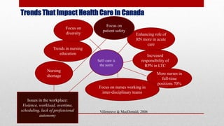 Trends That Impact Health Care in Canada
Self–care is
the norm
Villeneuve & MacDonald, 2006
Enhancing role of
RN more in acute
care
Increased
responsibility of
RPN in LTC
More nurses in
full-time
positions 70%
Focus on
patient safety
Focus on nurses working in
inter-disciplinary teams
Trends in nursing
education
Focus on
diversity
Nursing
shortage
Issues in the workplace:
Violence, workload, overtime,
scheduling, lack of professional
autonomy
 