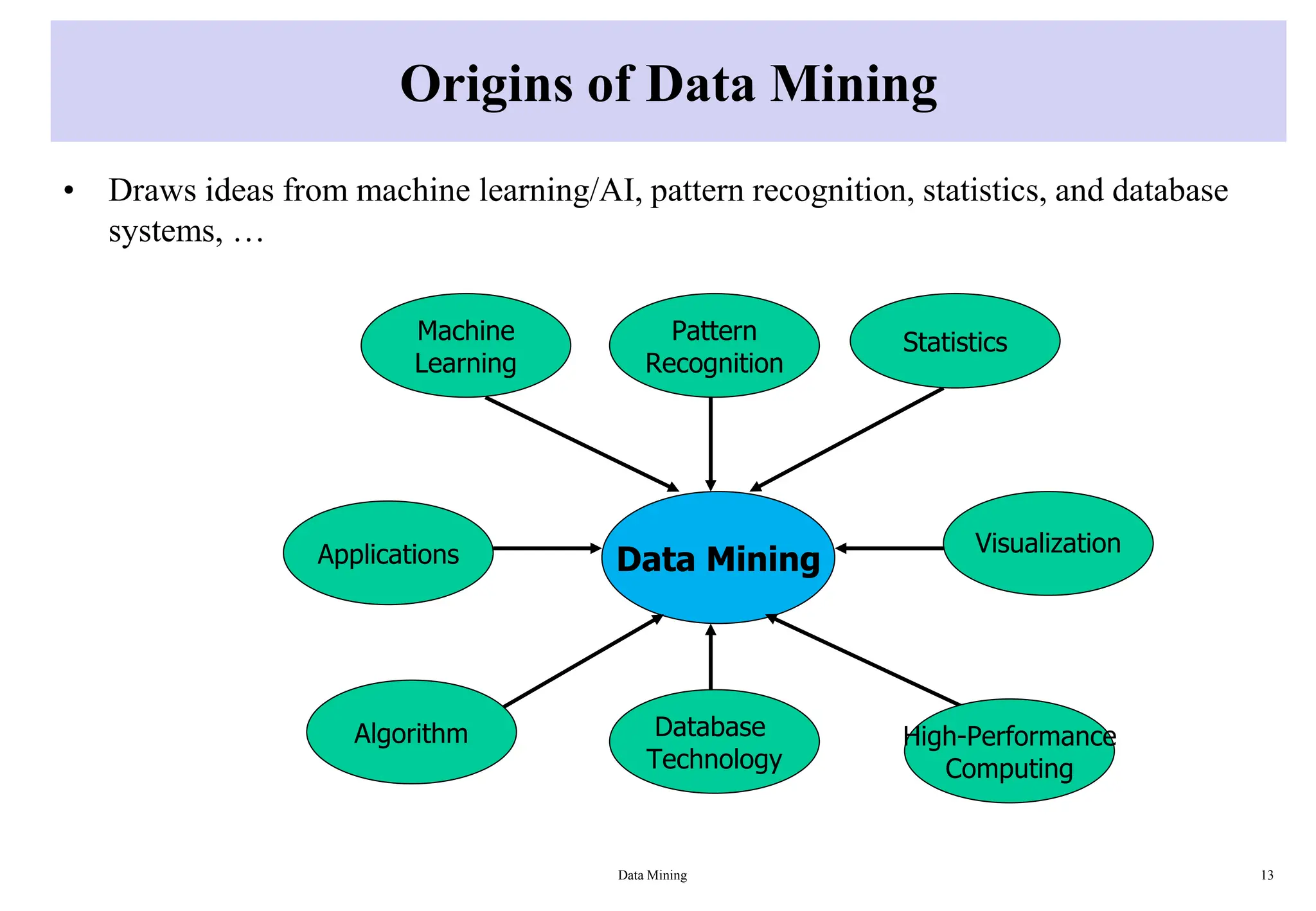Origins of Data Mining
• Draws ideas from machine learning/AI, pattern recognition, statistics, and database
systems, …
Data Mining 13
Applications Data Mining
Machine
Learning
Statistics
Algorithm
Pattern
Recognition
High-Performance
Computing
Visualization
Database
Technology
 