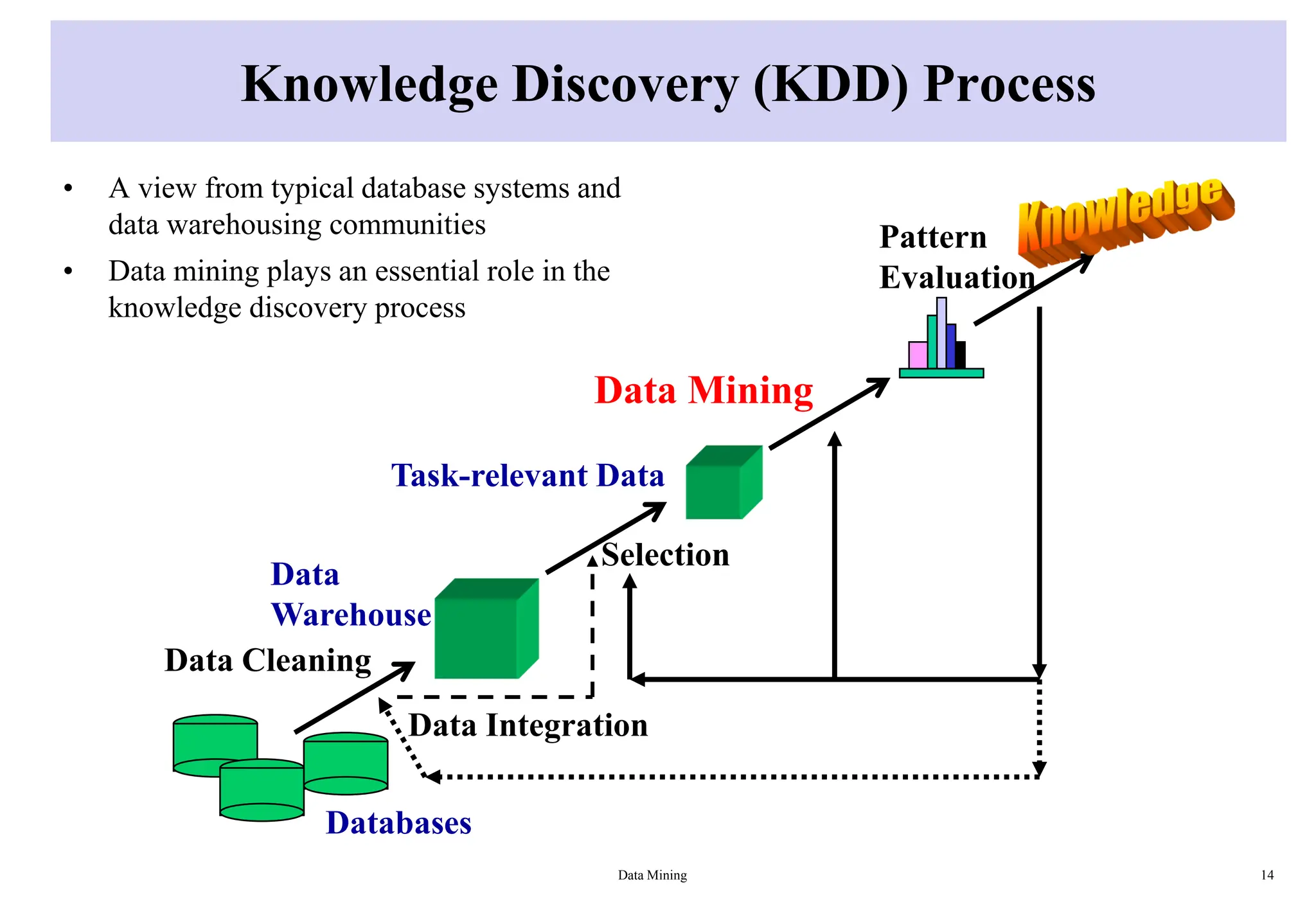 Knowledge Discovery (KDD) Process
• A view from typical database systems and
data warehousing communities
• Data mining plays an essential role in the
knowledge discovery process
Data Mining 14
Data Cleaning
Data Integration
Databases
Data
Warehouse
Task-relevant Data
Selection
Data Mining
Pattern
Evaluation
 