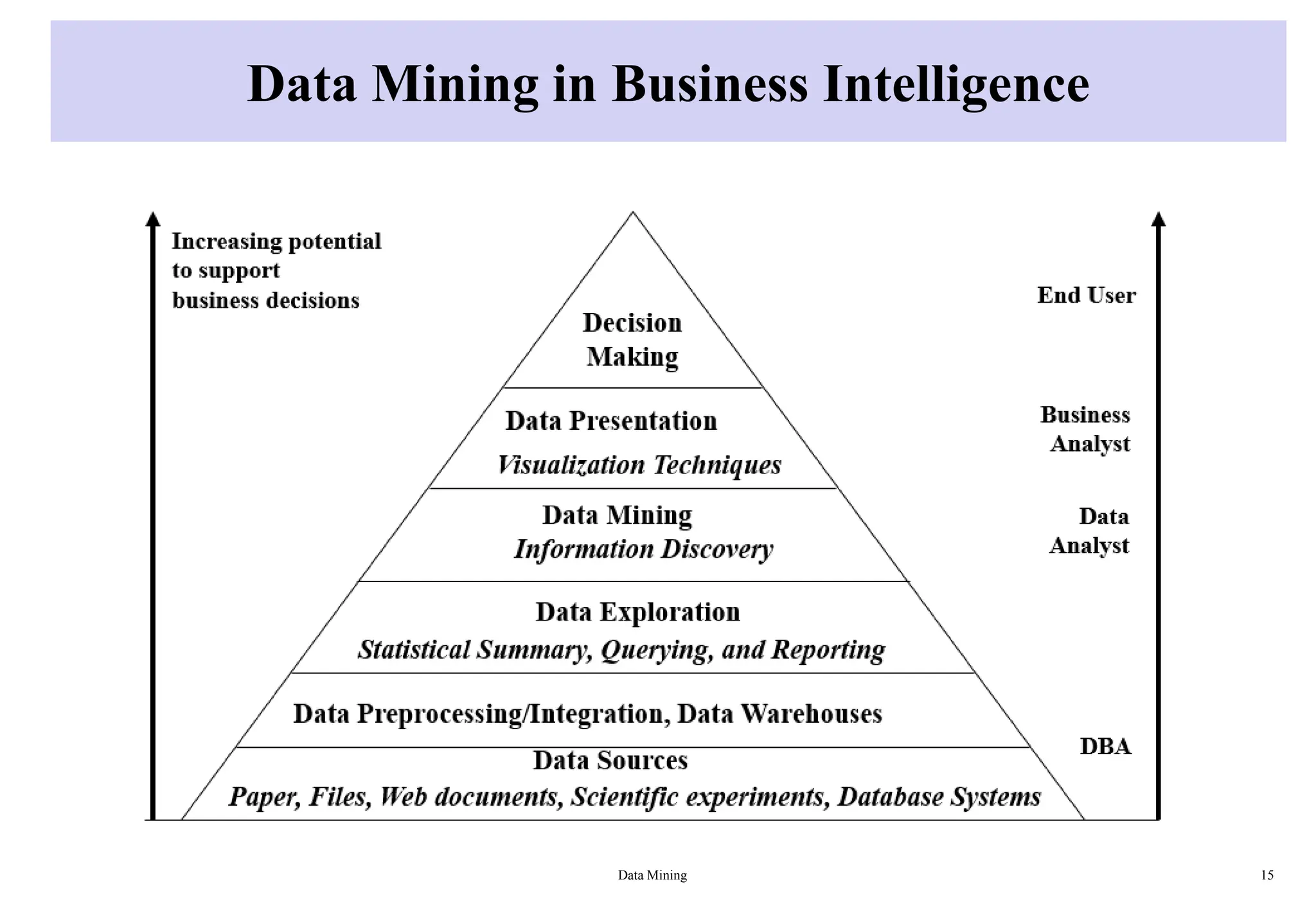 Data Mining in Business Intelligence
Data Mining 15
 