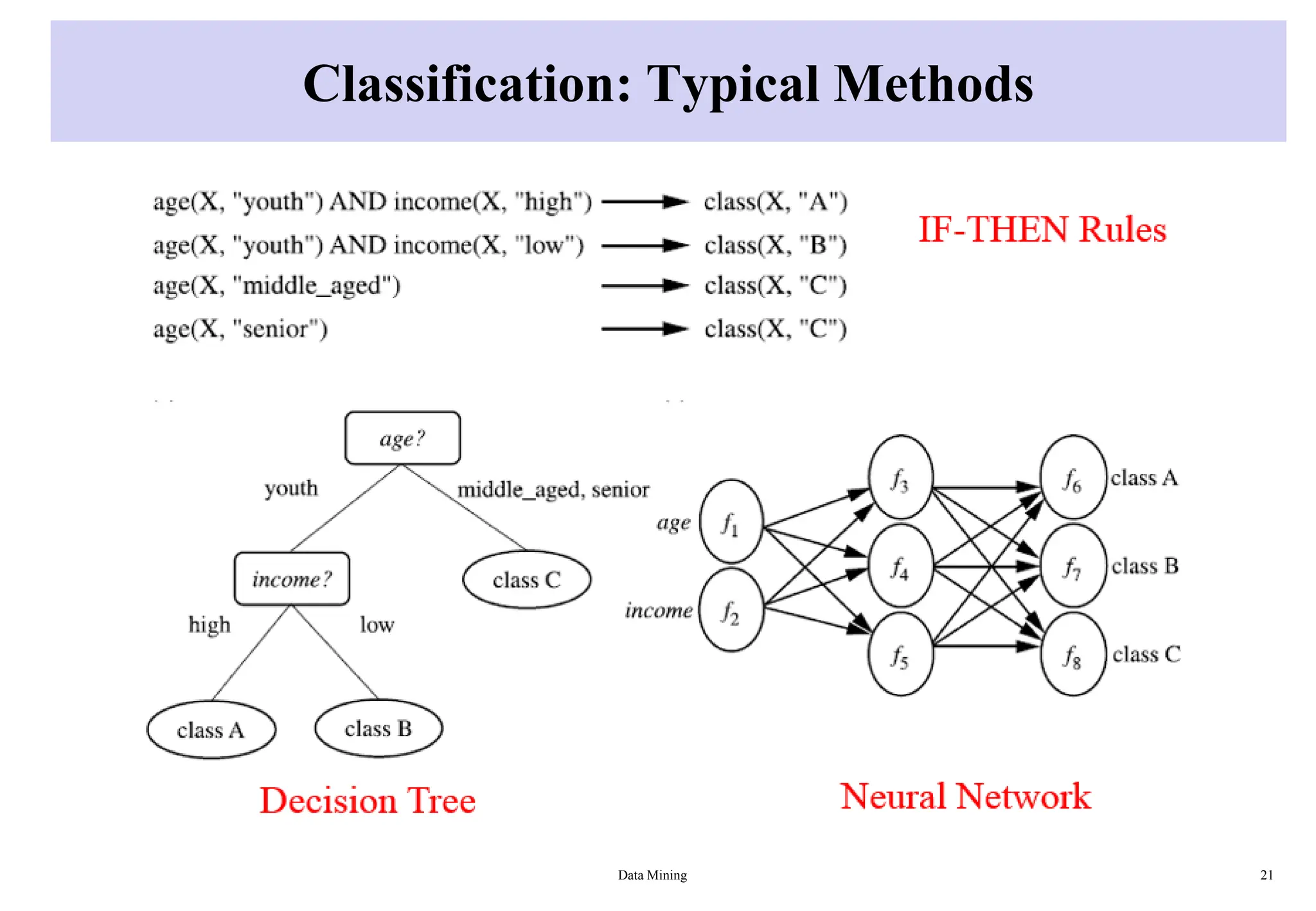 Classification: Typical Methods
Data Mining 21
 