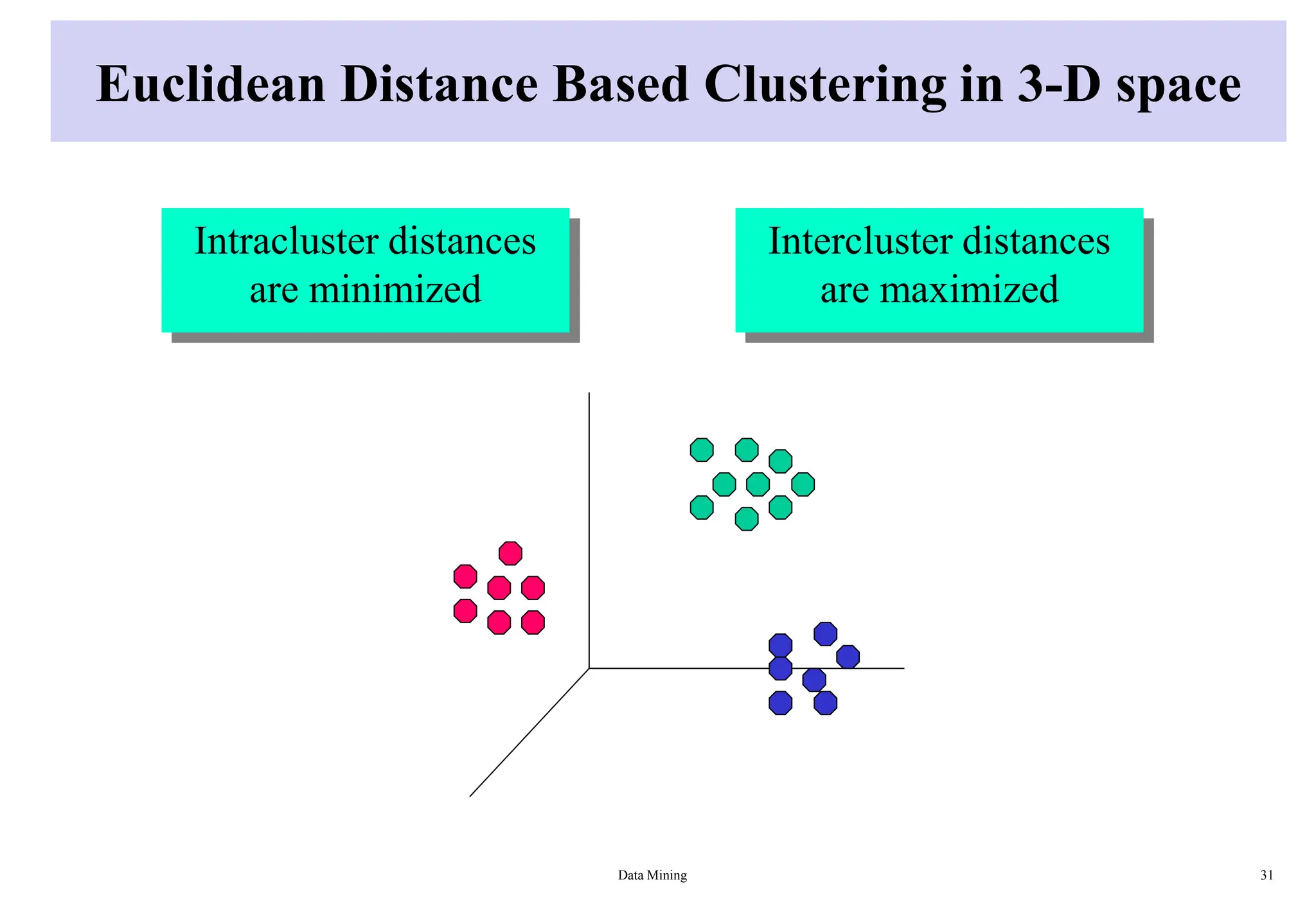 Euclidean Distance Based Clustering in 3-D space
Data Mining 31
Intracluster distances
are minimized
Intercluster distances
are maximized
 