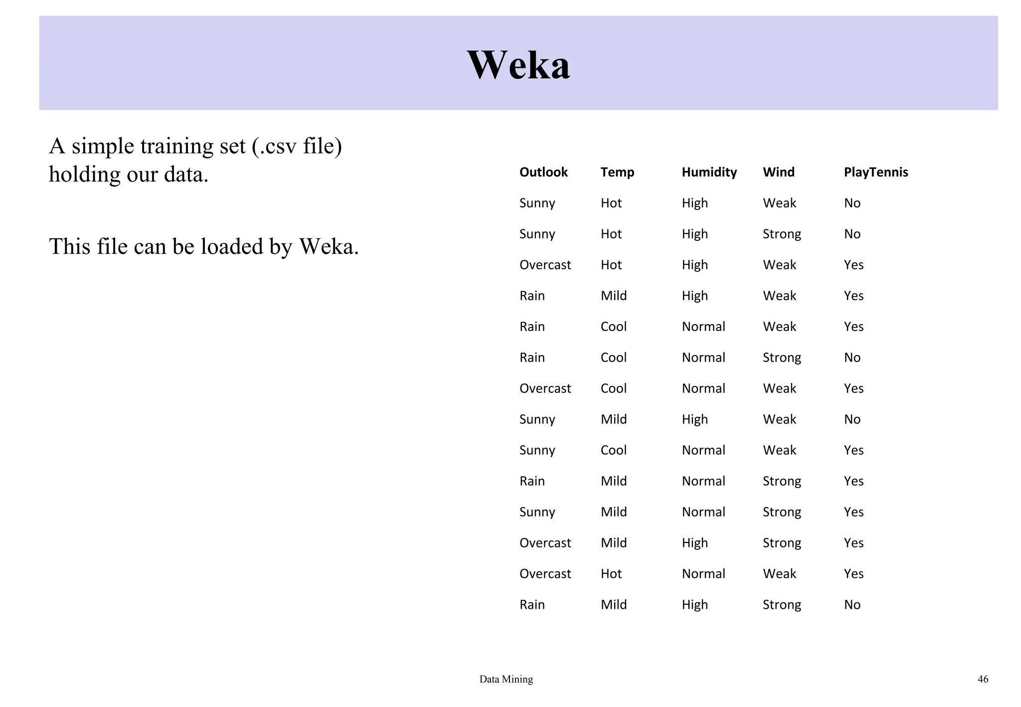 Weka
A simple training set (.csv file)
holding our data.
This file can be loaded by Weka.
Data Mining 46
Outlook Temp Humidity Wind PlayTennis
Sunny Hot High Weak No
Sunny Hot High Strong No
Overcast Hot High Weak Yes
Rain Mild High Weak Yes
Rain Cool Normal Weak Yes
Rain Cool Normal Strong No
Overcast Cool Normal Weak Yes
Sunny Mild High Weak No
Sunny Cool Normal Weak Yes
Rain Mild Normal Strong Yes
Sunny Mild Normal Strong Yes
Overcast Mild High Strong Yes
Overcast Hot Normal Weak Yes
Rain Mild High Strong No
 