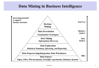 Data Mining in Business Intelligence
Data Mining 15
 
