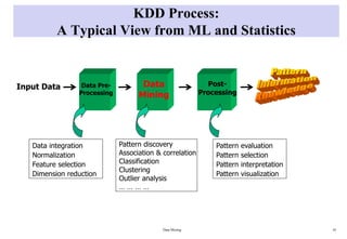 KDD Process:
A Typical View from ML and Statistics
Data Mining 16
Input Data Data
Mining
Data Pre-
Processing
Post-
Processing
Data integration
Normalization
Feature selection
Dimension reduction
Pattern discovery
Association & correlation
Classification
Clustering
Outlier analysis
… … … …
Pattern evaluation
Pattern selection
Pattern interpretation
Pattern visualization
 