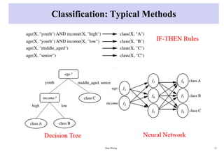 Classification: Typical Methods
Data Mining 21
 