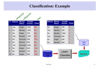 Classification: Example
Data Mining 22
Tid Refund Marital
Status
Taxable
Income Cheat
1 Yes Single 125K No
2 No Married 100K No
3 No Single 70K No
4 Yes Married 120K No
5 No Divorced 95K Yes
6 No Married 60K No
7 Yes Divorced 220K No
8 No Single 85K Yes
9 No Married 75K No
10 No Single 90K Yes
10
Refund Marital
Status
Taxable
Income Cheat
No Single 75K ?
Yes Married 50K ?
No Married 150K ?
Yes Divorced 90K ?
No Single 40K ?
No Married 80K ?
10
Test
Set
Training
Set
Model
Learn
Classifier
 