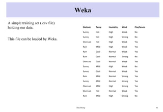 Weka
A simple training set (.csv file)
holding our data.
This file can be loaded by Weka.
Data Mining 46
Outlook Temp Humidity Wind PlayTennis
Sunny Hot High Weak No
Sunny Hot High Strong No
Overcast Hot High Weak Yes
Rain Mild High Weak Yes
Rain Cool Normal Weak Yes
Rain Cool Normal Strong No
Overcast Cool Normal Weak Yes
Sunny Mild High Weak No
Sunny Cool Normal Weak Yes
Rain Mild Normal Strong Yes
Sunny Mild Normal Strong Yes
Overcast Mild High Strong Yes
Overcast Hot Normal Weak Yes
Rain Mild High Strong No
 