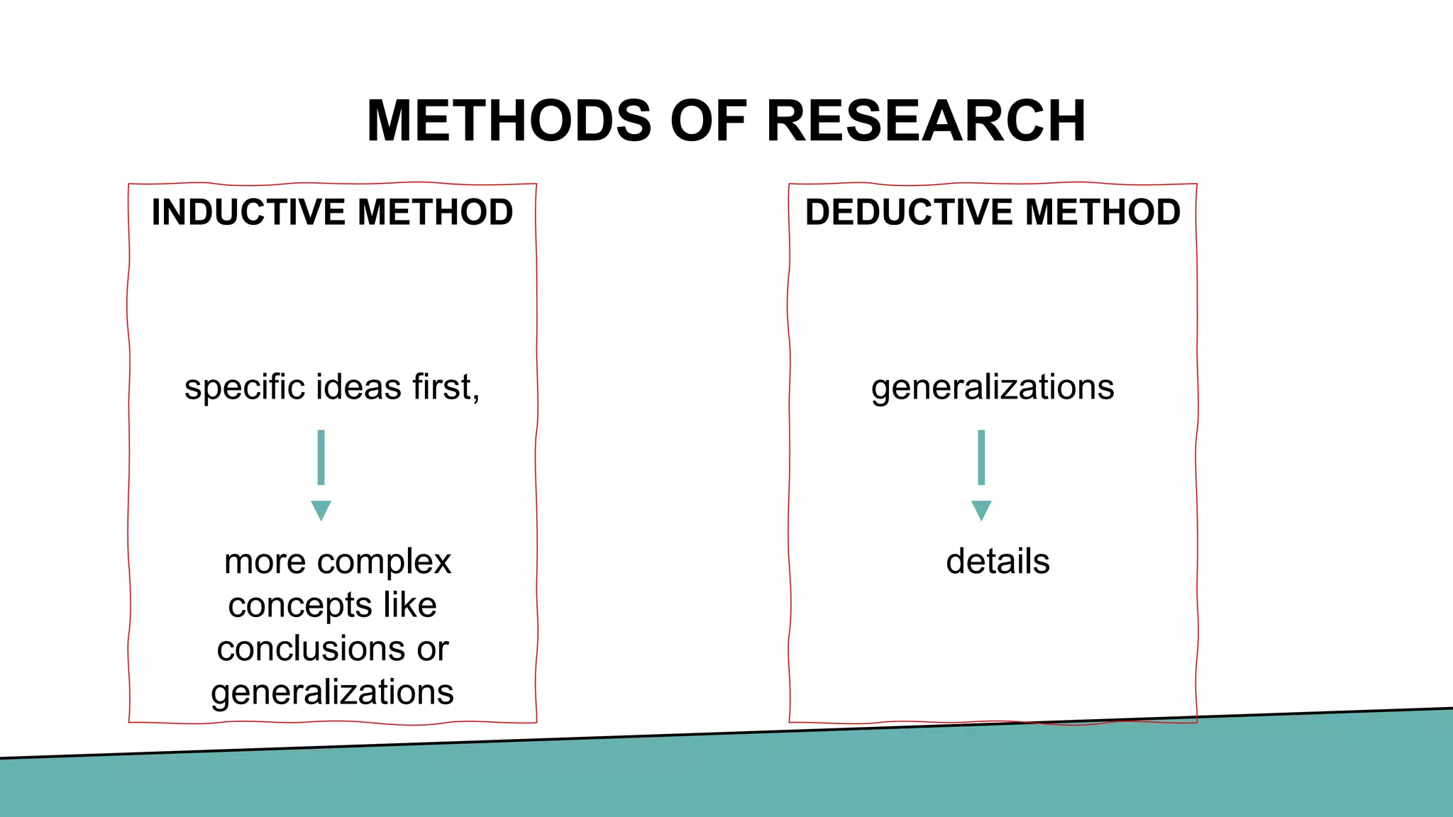 METHODS OF RESEARCH
INDUCTIVE METHOD
specific ideas first,
more complex
concepts like
conclusions or
generalizations
DEDUCTIVE METHOD
generalizations
details
 