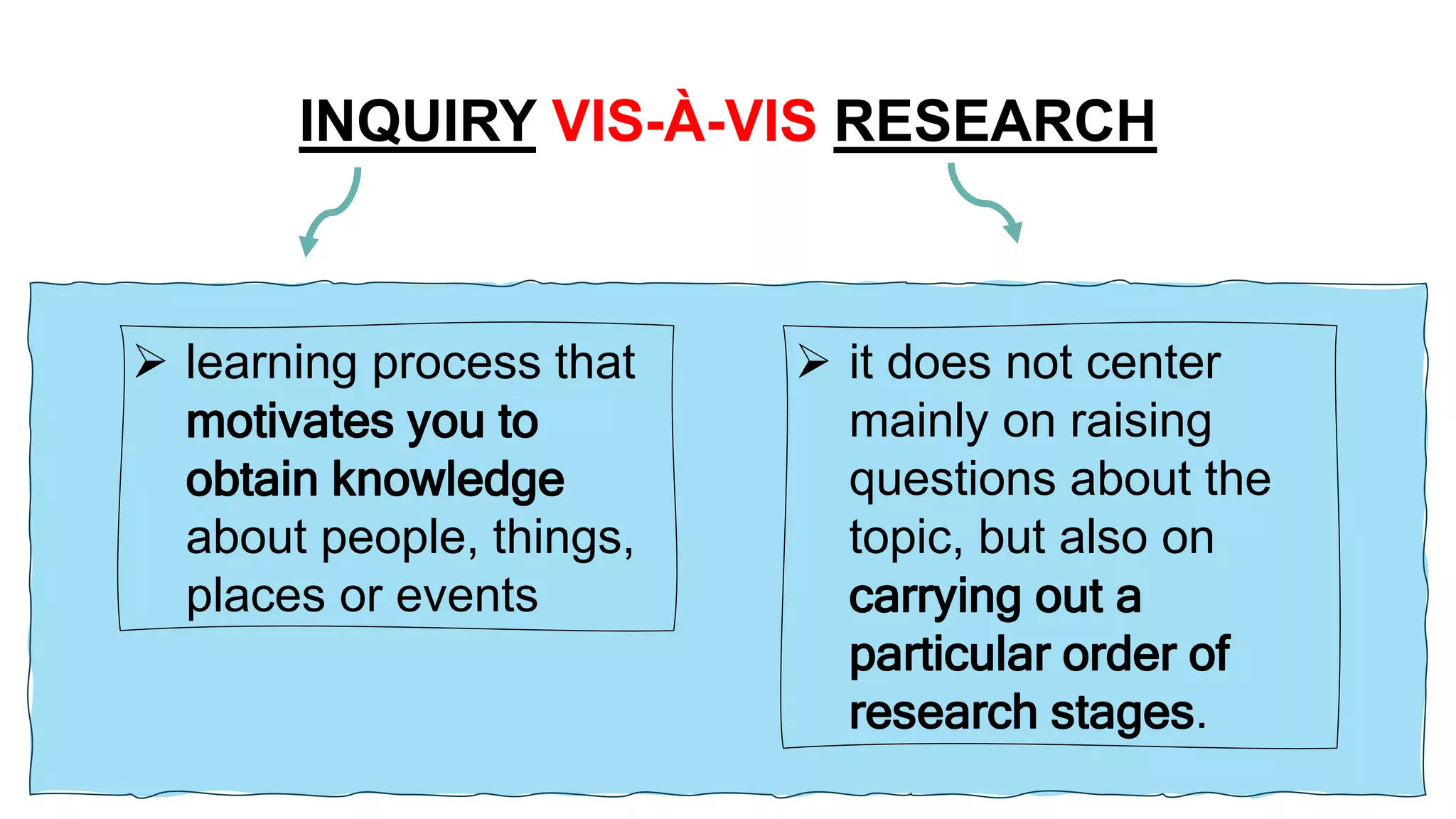 INQUIRY VIS-À-VIS RESEARCH
 learning process that
motivates you to
obtain knowledge
about people, things,
places or events
 it does not center
mainly on raising
questions about the
topic, but also on
carrying out a
particular order of
research stages.
 
