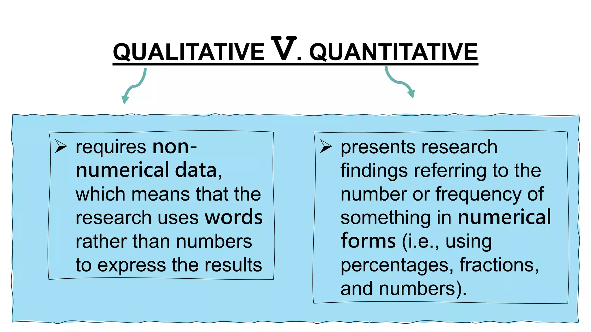 QUALITATIVE V. QUANTITATIVE
 requires non-
numerical data,
which means that the
research uses words
rather than numbers
to express the results
 presents research
findings referring to the
number or frequency of
something in numerical
forms (i.e., using
percentages, fractions,
and numbers).
 