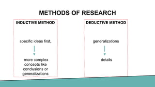 METHODS OF RESEARCH
INDUCTIVE METHOD
specific ideas first,
more complex
concepts like
conclusions or
generalizations
DEDUCTIVE METHOD
generalizations
details
 