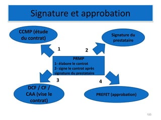 Signature et approbation
100
CCMP (étude
du contrat)
Signature du
prestataire
PRMP
1- élabore le contrat
2- signe le contrat après
signature du prestataire
DCF / CF /
CAA (vise le
contrat)
PREFET (approbation)
1 2
4
3
 