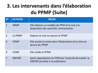 3. Les intervenants dans l’élaboration
du PPMP (Suite)
N° ACTEURS ROLES
1 ARMP Elle élabore un modèle de PPM et le met à la
disposition des autorités contractantes
2 La PRMP Elabore et met en œuvre le PPMP
3 CPMP Elle assiste le maire dans l’élaboration et la mise en
œuvre du PPMP
4 CCMP Elle valide le PPMP
7 DNCMP Après approbation du PPM par l’autorité de tutelle, la
DNCMP procède à la publication
11
 