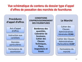 Vue schématique du contenu du dossier type d’appel
d’offres de passation des marchés de fournitures
38
Procédures
d’appel d’offres
Avis d’appel
d’offres
Instruction aux
candidats
Données
particulières
Formulaires de
soumission
CONDITIONS
D’APPROVISIONNEMENT
DES FOURNITURES
Bordereau des
quantités,
Calendrier de
livraisons,
Cahier des
Clauses
Techniques,
Plans,
Inspections et
Essais
Le Marché
Cahier des
Clauses
Administratives
Générales CCAG
Cahier des Clauses
Administratives
Particulières CCAP
Formulaires du
marché
 