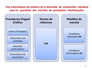 Vue schématique du contenu de la demande de proposition standard
pour la passation des marchés de prestations intellectuelles
39
Procédures d’appel
d’offres
Lettre d’invitation
Instruction aux
candidats
Données
particulières
Formulaires de
soumission
Termes de
référence
TDR
Modèles de
marché
Conditions
Générales CG
Conditions
Particulières CP
 
