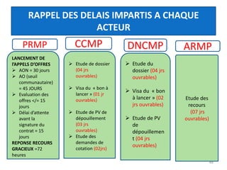 48
RAPPEL DES DELAIS IMPARTIS A CHAQUE
ACTEUR
 Etude du
dossier (04 jrs
ouvrables)
 Visa du « bon
à lancer » (02
jrs ouvrables)
 Etude de PV
de
dépouillemen
t (04 jrs
ouvrables)
LANCEMENT DE
l’APPELS D’OFFRES
 AON = 30 jours
 AO (seuil
communautaire)
= 45 JOURS
 Evaluation des
offres </= 15
jours
 Délai d’attente
avant la
signature du
contrat = 15
jours
REPONSE RECOURS
GRACIEUX =72
heures
 Etude de dossier
(04 jrs
ouvrables)
 Visa du « bon à
lancer » (01 jr
ouvrables)
 Etude de PV de
dépouillement
(03 jrs
ouvrables)
 Etude des
demandes de
cotation (02jrs)
PRMP CCMP DNCMP
Etude des
recours
(07 jrs
ouvrables)
ARMP
 