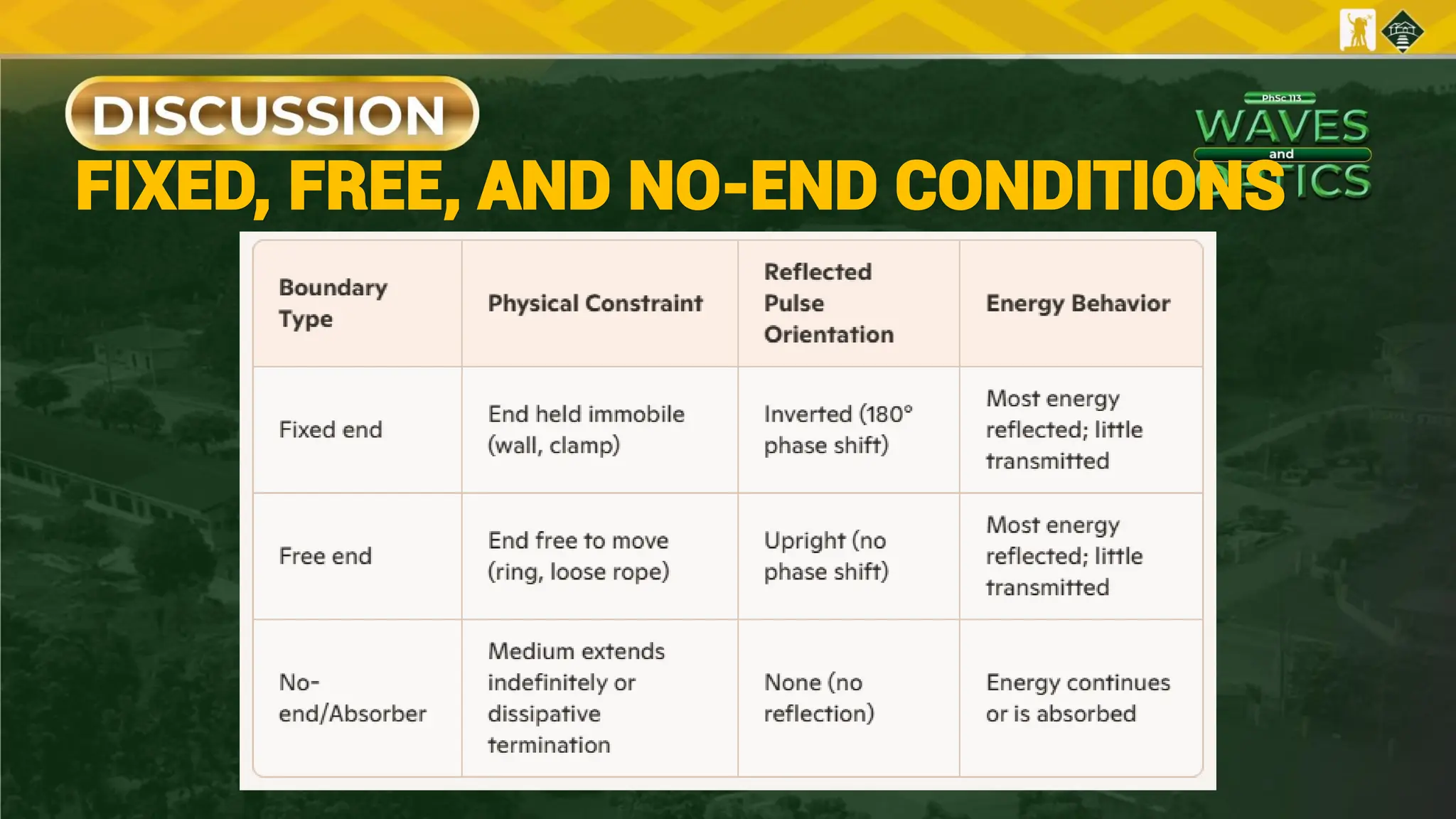 FIXED, FREE, AND NO-END CONDITIONS
 