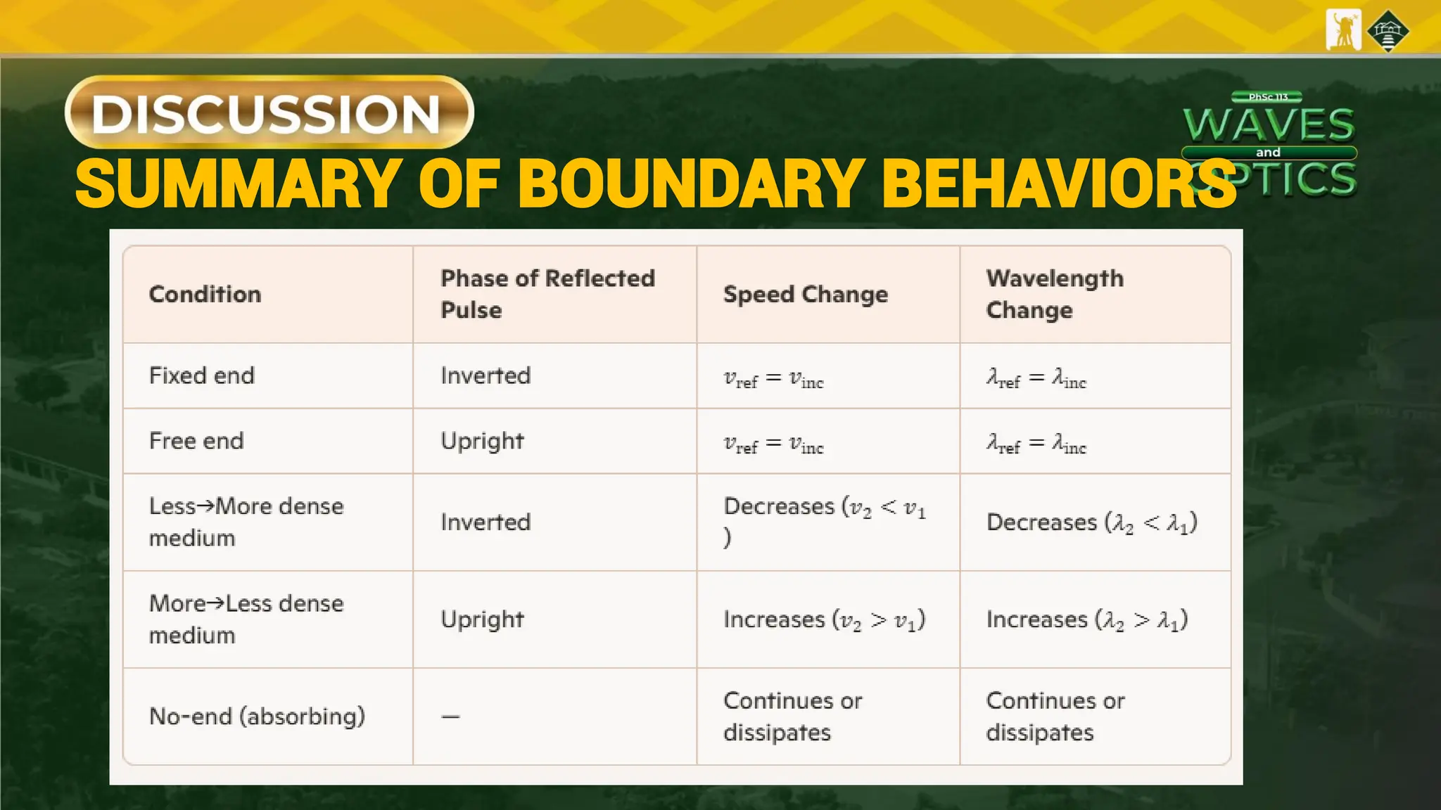 SUMMARY OF BOUNDARY BEHAVIORS
 