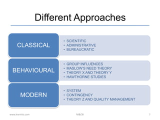 Different Approaches
• SCIENTIFIC
• ADMINISTRATIVE
• BUREAUCRATIC
CLASSICAL
• GROUP INFLUENCES
• MASLOW’S NEED THEORY
• THEORY X AND THEORY Y
• HAWTHORNE STUDIES
BEHAVIOURAL
• SYSTEM
• CONTINGENCY
• THEORY Z AND QUALITY MANAGEMENT
MODERN
www.learnito.com M&OB 7
 