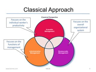 Focuses on the
individual worker’s
productivity
Focuses on the
functions of
management
Focuses on the
overall
organizational
system
Classical Approach
www.learnito.com M&OB 8
 