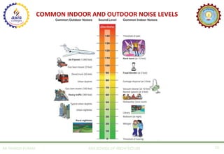 COMMON INDOOR AND OUTDOOR NOISE LEVELS
AR. MANISH KUMAR AXIS SCHOOL OF ARCHITECTURE 18
 