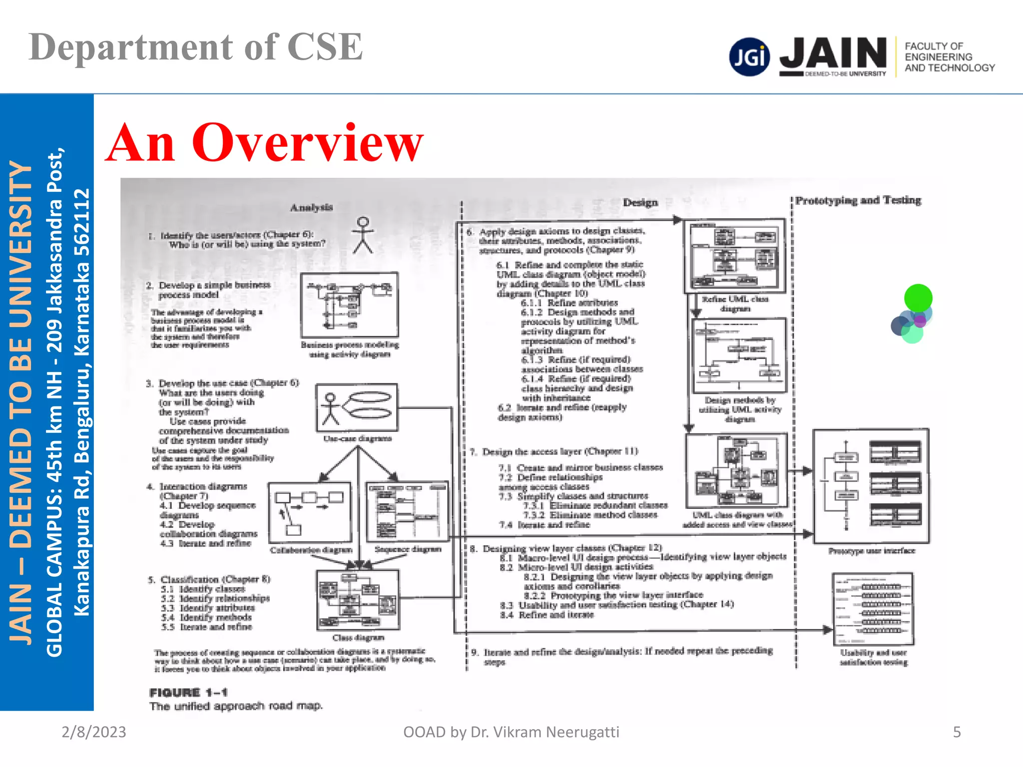 JAIN
–
DEEMED
TO
BE
UNIVERSITY
GLOBAL
CAMPUS:
45th
km
NH
-
209
Jakkasandra
Post,
Kanakapura
Rd,
Bengaluru,
Karnataka
562112
Department of CSE
An Overview
2/8/2023 OOAD by Dr. Vikram Neerugatti 5
 