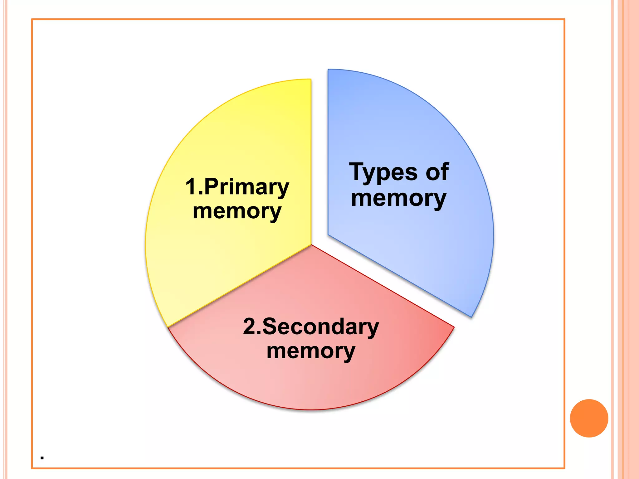 .
Types of
memory
2.Secondary
memory
1.Primary
memory
 
