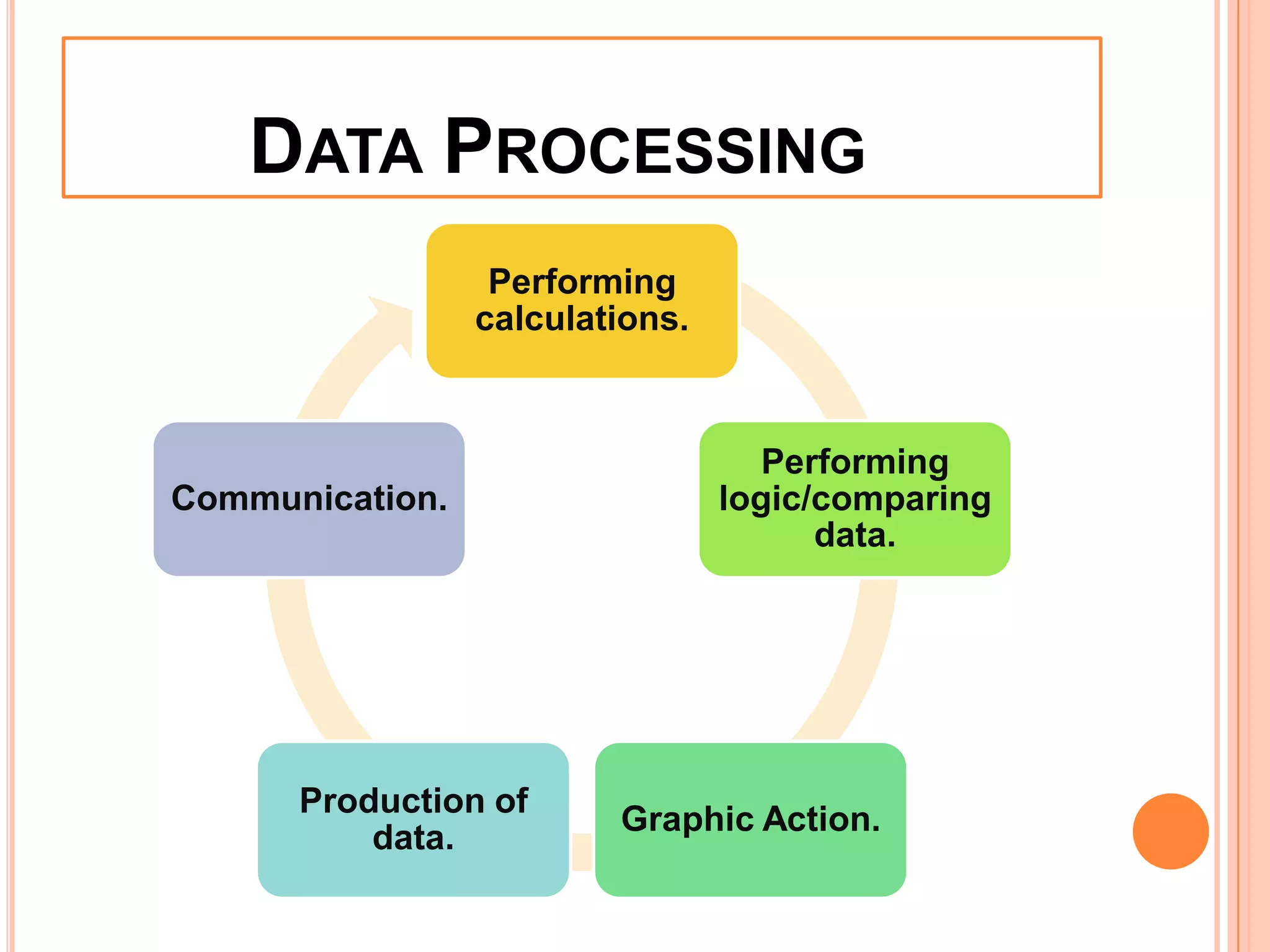 DATA PROCESSING
Performing
calculations.
Performing
logic/comparing
data.
Graphic Action.
Production of
data.
Communication.
 
