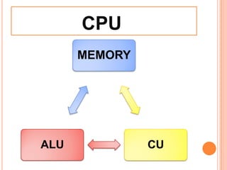 CPU
MEMORY
CUALU
 