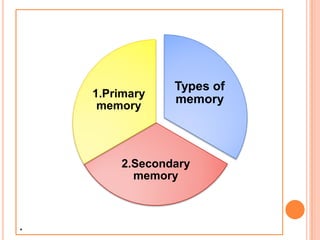 .
Types of
memory
2.Secondary
memory
1.Primary
memory
 