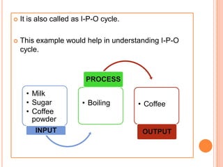  It is also called as I-P-O cycle.
 This example would help in understanding I-P-O
cycle.
• Milk
• Sugar
• Coffee
powder
INPUT
• Boiling
PROCESS
• Coffee
OUTPUT
 