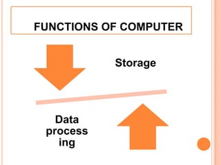FUNCTIONS OF COMPUTER
Storage
Data
process
ing
 
