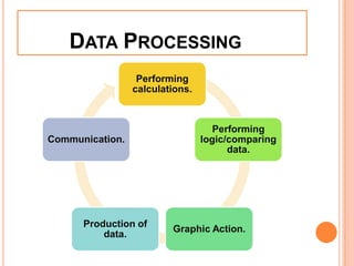 DATA PROCESSING
Performing
calculations.
Performing
logic/comparing
data.
Graphic Action.
Production of
data.
Communication.
 