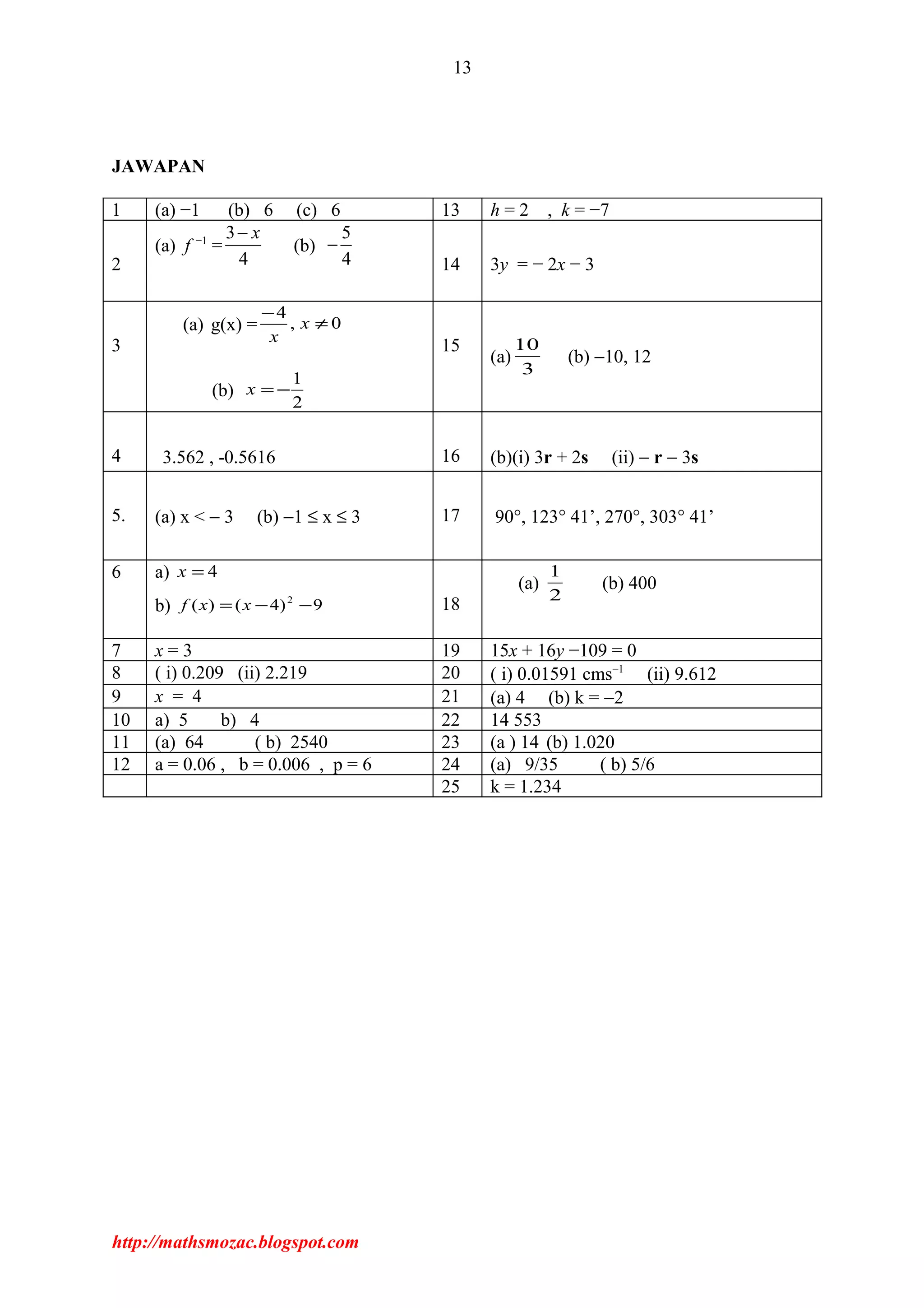 13
JAWAPAN
1 (a) −1 (b) 6 (c) 6 13 h = 2 , k = −7
2
(a) f −1
=
3
4
x−
(b)
5
4
−
14 3y = − 2x − 3
3
(a) g(x) = 0,
4
≠
−
x
x
(b)
2
1
−=x
15
(a)
3
10
(b) −10, 12
4 3.562 , -0.5616 16 (b)(i) 3r + 2s (ii) − r − 3s
5. (a) x < − 3 (b) −1 ≤ x ≤ 3 17 90°, 123° 41’, 270°, 303° 41’
6 a) 4=x
b) 9)4()( 2
−−= xxf 18
(a)
2
1
(b) 400
7 x = 3 19 15x + 16y −109 = 0
8 ( i) 0.209 (ii) 2.219 20 ( i) 0.01591 cms−1
(ii) 9.612
9 x = 4 21 (a) 4 (b) k = −2
10 a) 5 b) 4 22 14 553
11 (a) 64 ( b) 2540 23 (a ) 14 (b) 1.020
12 a = 0.06 , b = 0.006 , p = 6 24 (a) 9/35 ( b) 5/6
25 k = 1.234
http://mathsmozac.blogspot.com
 