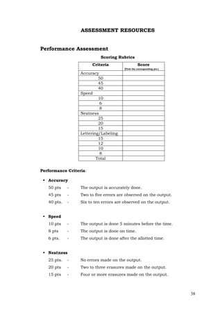 38
ASSESSMENT RESOURCES
Performance Assessment
Scoring Rubrics
Criteria Score
(Tick the corresponding pts.)
Accuracy
50
45
40
Speed
10
6
8
Neatness
25
20
15
Lettering/Labeling
15
12
10
8
Total
Performance Criteria:
 Accuracy
50 pts - The output is accurately done.
45 pts - Two to five errors are observed on the output.
40 pts. - Six to ten errors are observed on the output.
 Speed
10 pts - The output is done 5 minutes before the time.
8 pts - The output is done on time.
6 pts. - The output is done after the allotted time.
 Neatness
25 pts. - No errors made on the output.
20 pts - Two to three erasures made on the output.
15 pts - Four or more erasures made on the output.
 