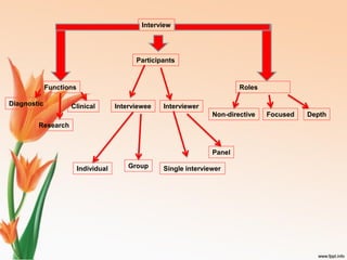 Interview
Participants
Functions Roles
ClinicalDiagnostic
Research
FocusedNon-directive Depth
GroupIndividual Single interviewer
Panel
Interviewee Interviewer
 