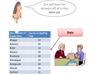 Data
She will base her
answers off of a class
data set.
Mrs. Rohini’s 5th
Grade Class
Scores on Spelling
Test
Bhagya 43
Balaram 45
Rohit 32
Bhoomi 45
Basavaraj 38
Benakappa 45
Boregouda 50
Bharati 45
Busheer 31
 
