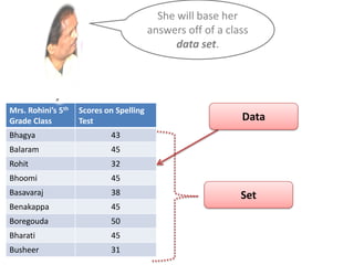 Data
Set
She will base her
answers off of a class
data set.
Mrs. Rohini’s 5th
Grade Class
Scores on Spelling
Test
Bhagya 43
Balaram 45
Rohit 32
Bhoomi 45
Basavaraj 38
Benakappa 45
Boregouda 50
Bharati 45
Busheer 31
 