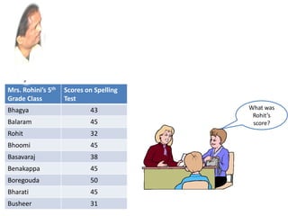 What was
Rohit’s
score?
Mrs. Rohini’s 5th
Grade Class
Scores on Spelling
Test
Bhagya 43
Balaram 45
Rohit 32
Bhoomi 45
Basavaraj 38
Benakappa 45
Boregouda 50
Bharati 45
Busheer 31
 