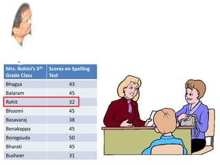 Mrs. Rohini’s 5th
Grade Class
Scores on Spelling
Test
Bhagya 43
Balaram 45
Rohit 32
Bhoomi 45
Basavaraj 38
Benakappa 45
Boregouda 50
Bharati 45
Busheer 31
 