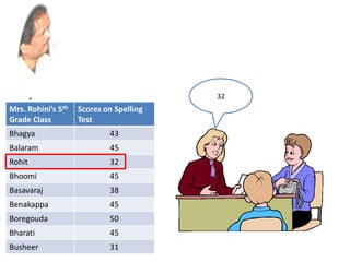 32
Mrs. Rohini’s 5th
Grade Class
Scores on Spelling
Test
Bhagya 43
Balaram 45
Rohit 32
Bhoomi 45
Basavaraj 38
Benakappa 45
Boregouda 50
Bharati 45
Busheer 31
 