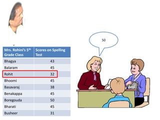 50
Mrs. Rohini’s 5th
Grade Class
Scores on Spelling
Test
Bhagya 43
Balaram 45
Rohit 32
Bhoomi 45
Basavaraj 38
Benakappa 45
Boregouda 50
Bharati 45
Busheer 31
 