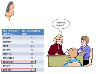 Mrs. Rohini’s 5th
Grade Class
Scores on Spelling
Test
Bhagya 43
Balaram 45
Rohit 32
Bhoomi 45
Basavaraj 38
Benakappa 45
Boregouda 50
Bharati 45
Busheer 31
Highest 50,
Lowest 31
 