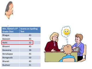 Mrs. Rohini’s 5th
Grade Class
Scores on Spelling
Test
Bhagya 43
Balaram 45
Rohit 32
Bhoomi 45
Basavaraj 38
Benakappa 45
Boregouda 50
Bharati 45
Busheer 31
 