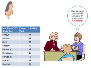 How does your
class compare
with other 5th
grade classes:
In the school?
Mrs. Rohini’s 5th
Grade Class
Scores on Spelling
Test
Bhagya 43
Balaram 45
Rohit 32
Bhoomi 45
Basavaraj 38
Benakappa 45
Boregouda 50
Bharati 45
Busheer 31
 