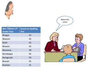 About the
same
Mrs. Rohini’s 5th
Grade Class
Scores on Spelling
Test
Bhagya 43
Balaram 45
Rohit 32
Bhoomi 45
Basavaraj 38
Benakappa 45
Boregouda 50
Bharati 45
Busheer 31
 