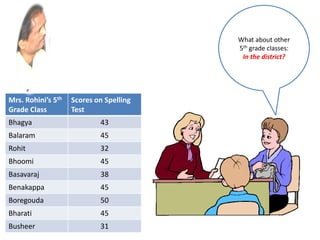 What about other
5th grade classes:
In the district?
Mrs. Rohini’s 5th
Grade Class
Scores on Spelling
Test
Bhagya 43
Balaram 45
Rohit 32
Bhoomi 45
Basavaraj 38
Benakappa 45
Boregouda 50
Bharati 45
Busheer 31
 