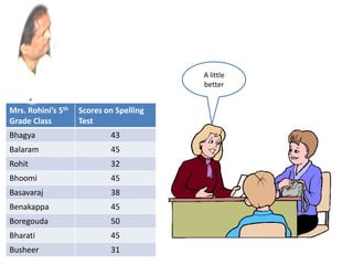 A little
better
Mrs. Rohini’s 5th
Grade Class
Scores on Spelling
Test
Bhagya 43
Balaram 45
Rohit 32
Bhoomi 45
Basavaraj 38
Benakappa 45
Boregouda 50
Bharati 45
Busheer 31
 